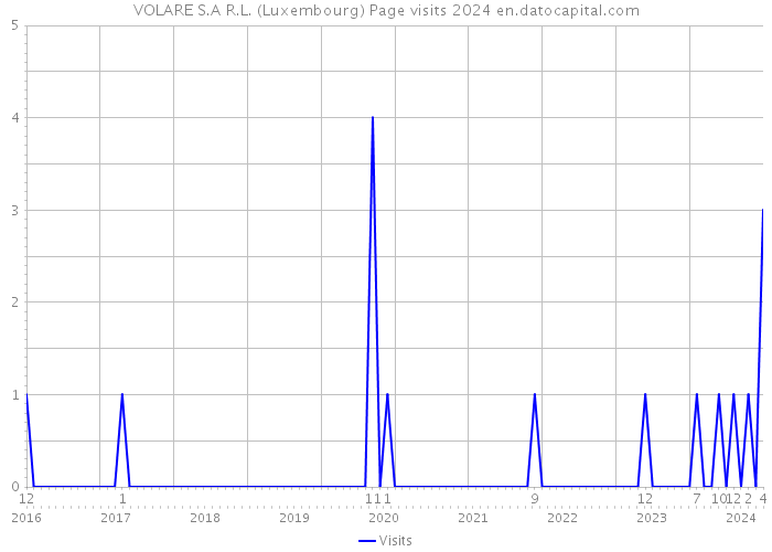 VOLARE S.A R.L. (Luxembourg) Page visits 2024 