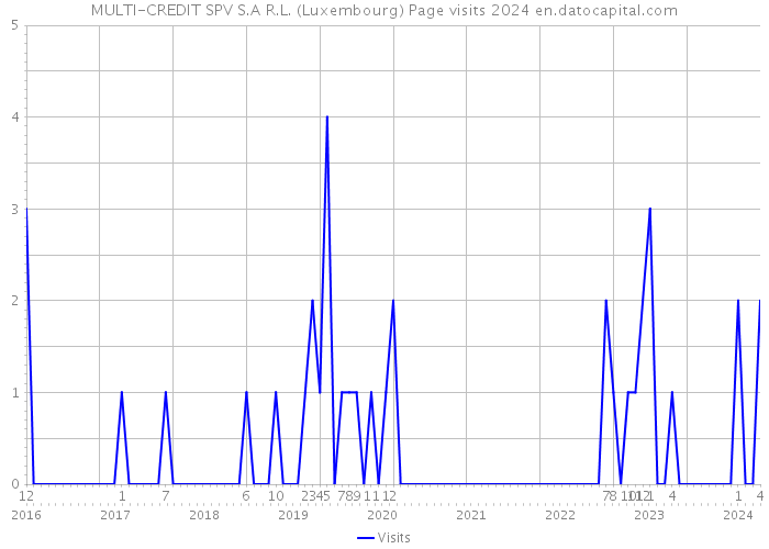 MULTI-CREDIT SPV S.A R.L. (Luxembourg) Page visits 2024 