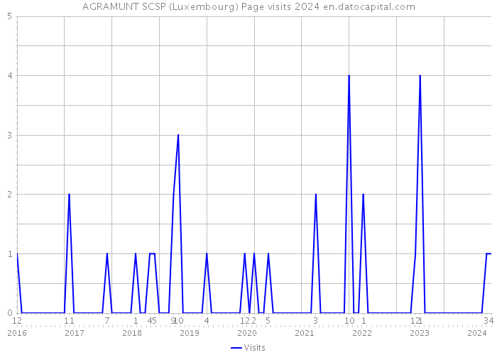 AGRAMUNT SCSP (Luxembourg) Page visits 2024 