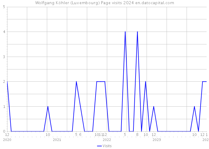 Wolfgang Köhler (Luxembourg) Page visits 2024 