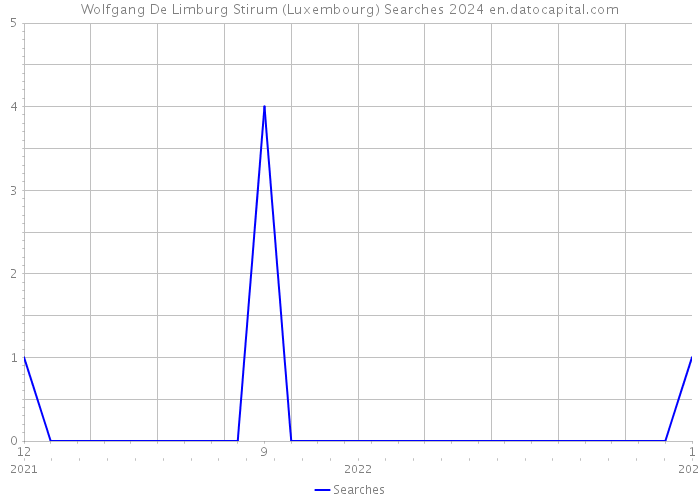 Wolfgang De Limburg Stirum (Luxembourg) Searches 2024 