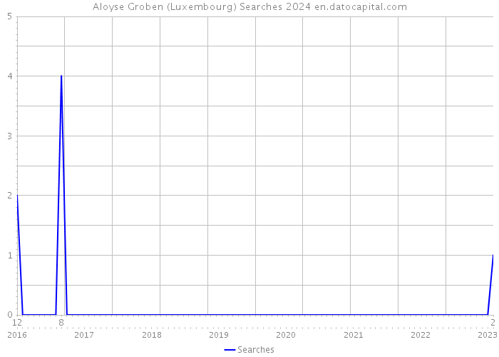 Aloyse Groben (Luxembourg) Searches 2024 