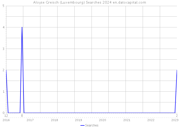 Aloyse Greisch (Luxembourg) Searches 2024 