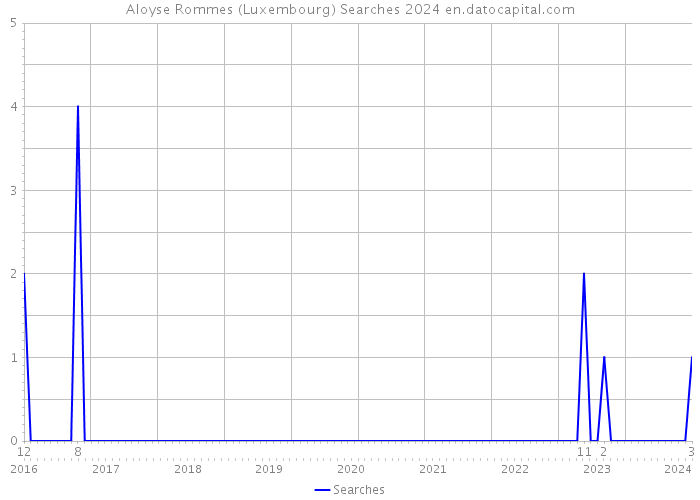 Aloyse Rommes (Luxembourg) Searches 2024 