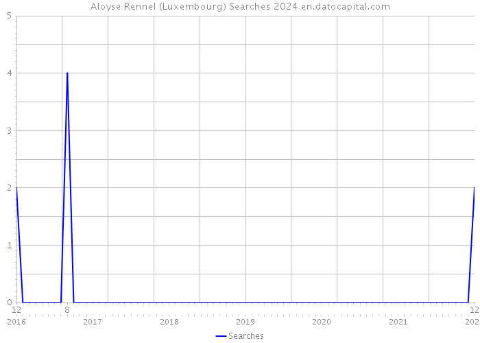 Aloyse Rennel (Luxembourg) Searches 2024 