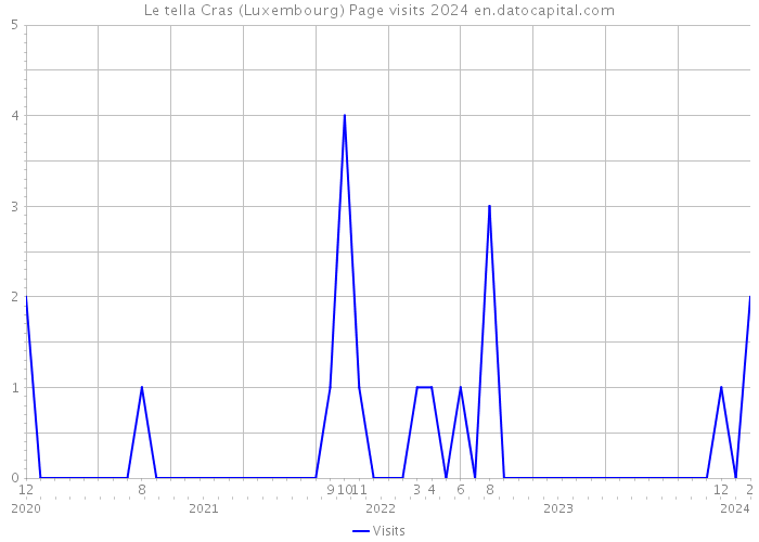 Le tella Cras (Luxembourg) Page visits 2024 