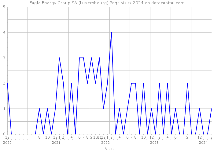 Eagle Energy Group SA (Luxembourg) Page visits 2024 
