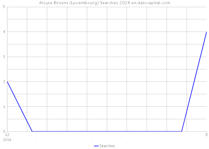 Aloyse Birsens (Luxembourg) Searches 2024 