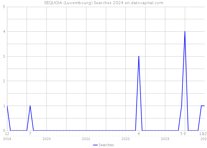 SEQUOIA (Luxembourg) Searches 2024 