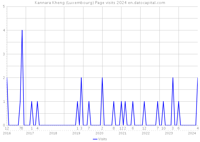Kannara Kheng (Luxembourg) Page visits 2024 
