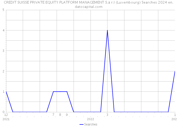CREDIT SUISSE PRIVATE EQUITY PLATFORM MANAGEMENT S.à r.l (Luxembourg) Searches 2024 