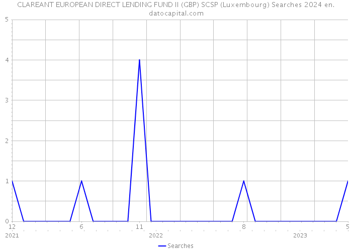 CLAREANT EUROPEAN DIRECT LENDING FUND II (GBP) SCSP (Luxembourg) Searches 2024 