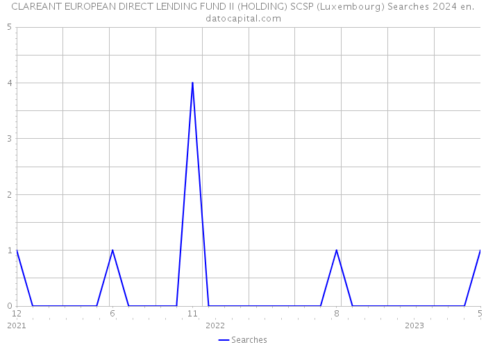 CLAREANT EUROPEAN DIRECT LENDING FUND II (HOLDING) SCSP (Luxembourg) Searches 2024 