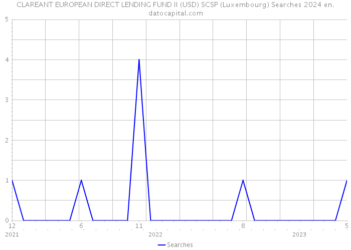 CLAREANT EUROPEAN DIRECT LENDING FUND II (USD) SCSP (Luxembourg) Searches 2024 
