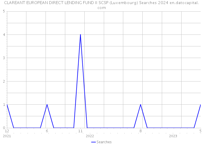 CLAREANT EUROPEAN DIRECT LENDING FUND II SCSP (Luxembourg) Searches 2024 