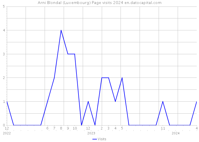 Arni Blondal (Luxembourg) Page visits 2024 