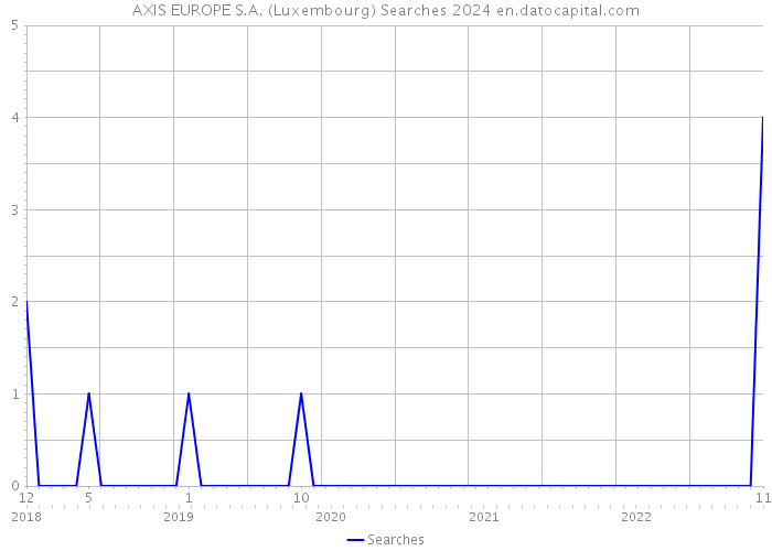 AXIS EUROPE S.A. (Luxembourg) Searches 2024 