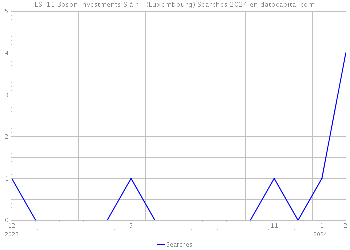 LSF11 Boson Investments S.à r.l. (Luxembourg) Searches 2024 