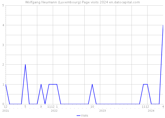 Wolfgang Neumann (Luxembourg) Page visits 2024 