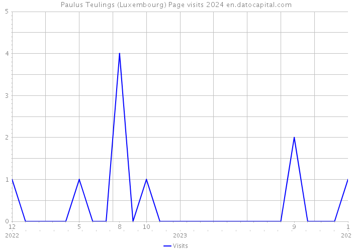 Paulus Teulings (Luxembourg) Page visits 2024 