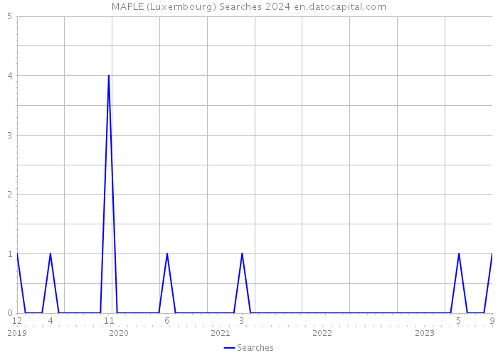 MAPLE (Luxembourg) Searches 2024 