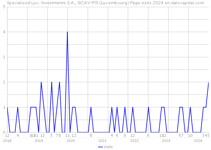 Specialized Lux. Investments S.A., SICAV-FIS (Luxembourg) Page visits 2024 