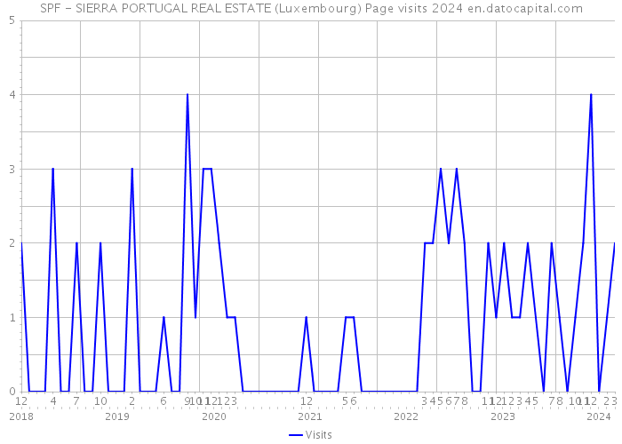 SPF - SIERRA PORTUGAL REAL ESTATE (Luxembourg) Page visits 2024 