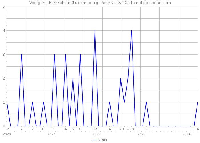 Wolfgang Bernschein (Luxembourg) Page visits 2024 