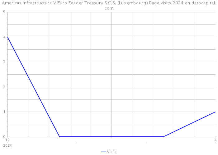 Americas Infrastructure V Euro Feeder Treasury S.C.S. (Luxembourg) Page visits 2024 