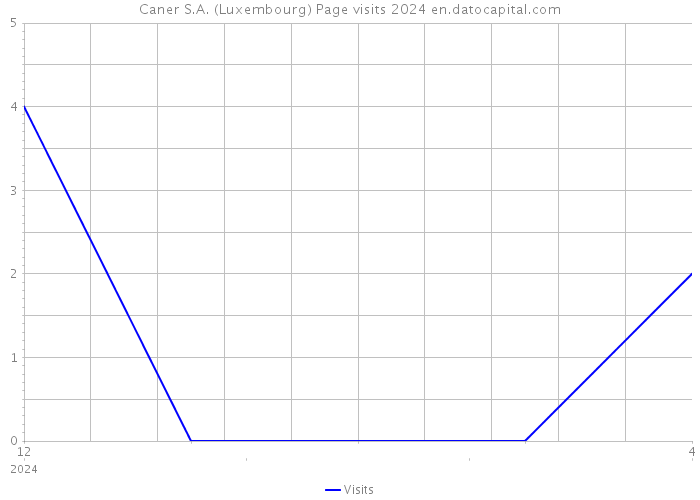 Caner S.A. (Luxembourg) Page visits 2024 