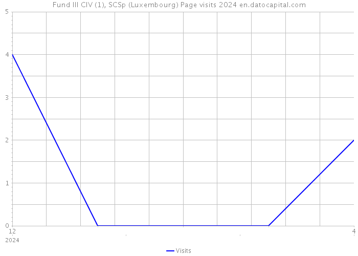Fund III CIV (1), SCSp (Luxembourg) Page visits 2024 