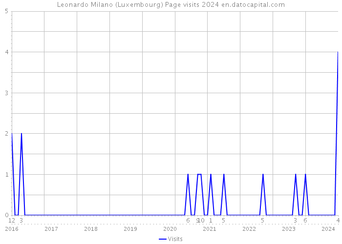Leonardo Milano (Luxembourg) Page visits 2024 