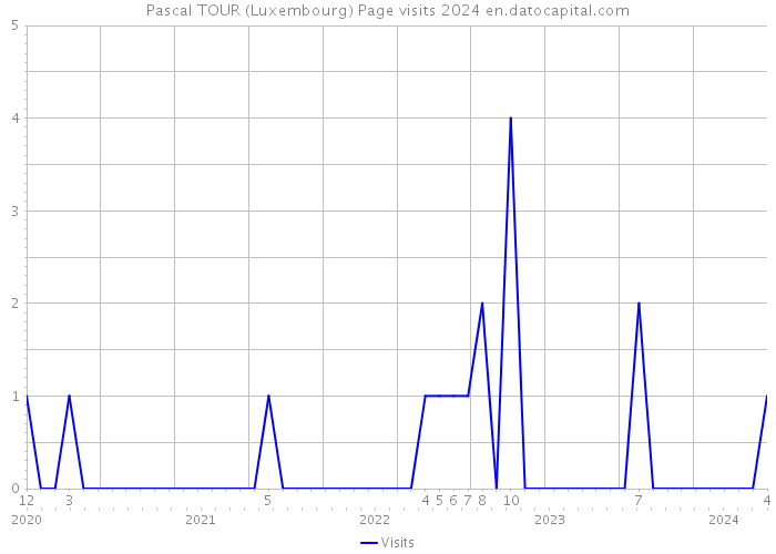 Pascal TOUR (Luxembourg) Page visits 2024 