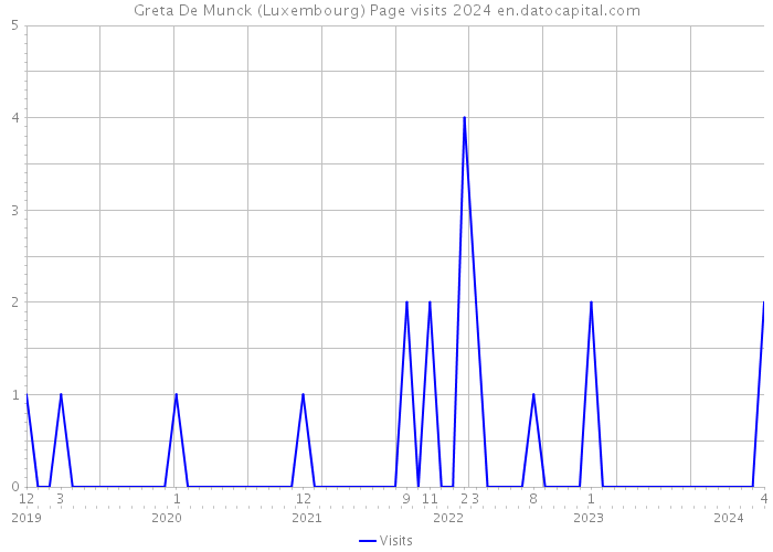 Greta De Munck (Luxembourg) Page visits 2024 