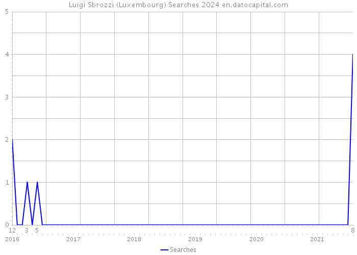 Luigi Sbrozzi (Luxembourg) Searches 2024 