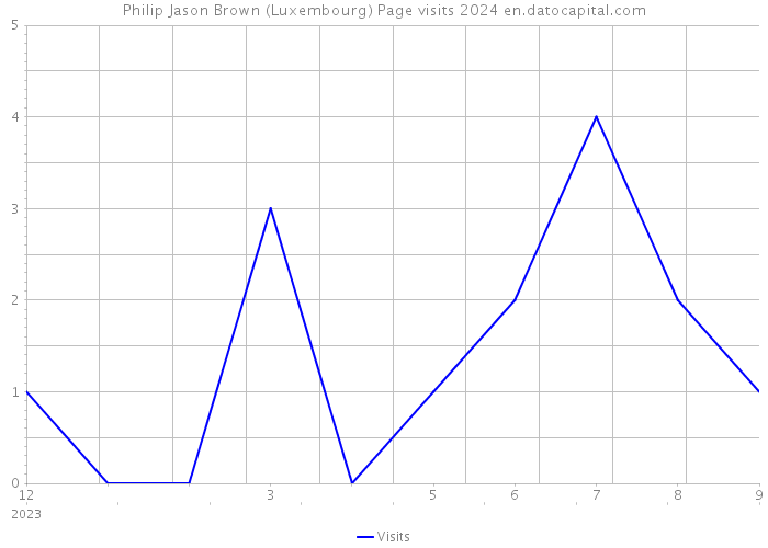 Philip Jason Brown (Luxembourg) Page visits 2024 