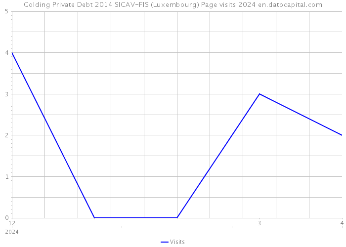 Golding Private Debt 2014 SICAV-FIS (Luxembourg) Page visits 2024 