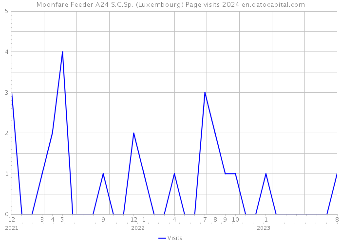 Moonfare Feeder A24 S.C.Sp. (Luxembourg) Page visits 2024 