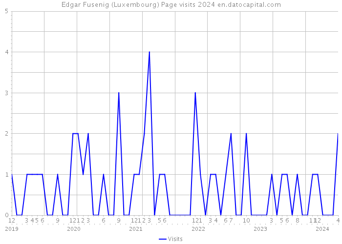 Edgar Fusenig (Luxembourg) Page visits 2024 