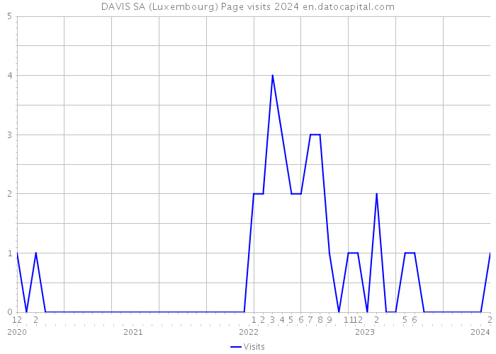 DAVIS SA (Luxembourg) Page visits 2024 