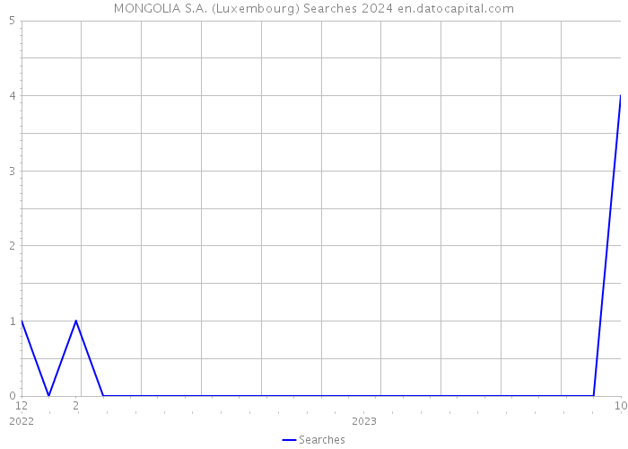 MONGOLIA S.A. (Luxembourg) Searches 2024 