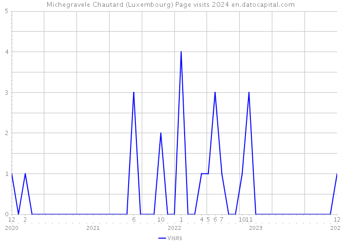 Michegravele Chautard (Luxembourg) Page visits 2024 