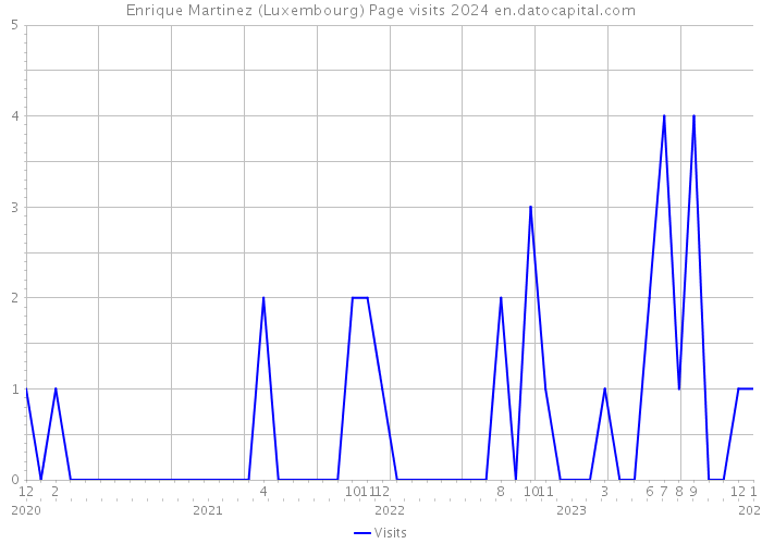 Enrique Martinez (Luxembourg) Page visits 2024 