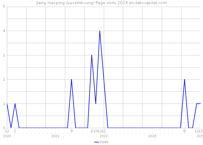 Jiang Xiaoping (Luxembourg) Page visits 2024 
