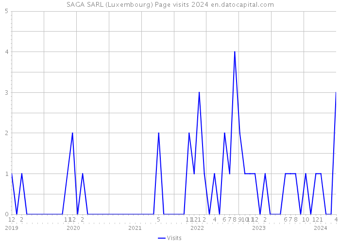 SAGA SARL (Luxembourg) Page visits 2024 