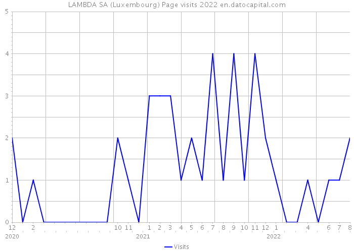 LAMBDA SA (Luxembourg) Page visits 2022 