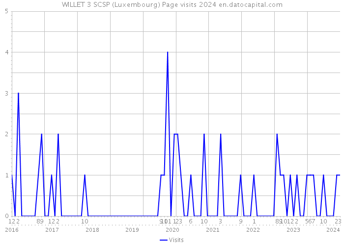 WILLET 3 SCSP (Luxembourg) Page visits 2024 
