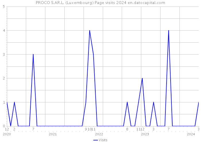 PROCO S.AR.L. (Luxembourg) Page visits 2024 