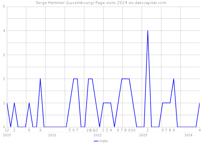 Serge Hemmer (Luxembourg) Page visits 2024 