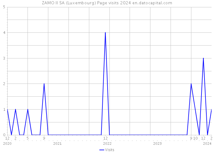 ZAMO II SA (Luxembourg) Page visits 2024 